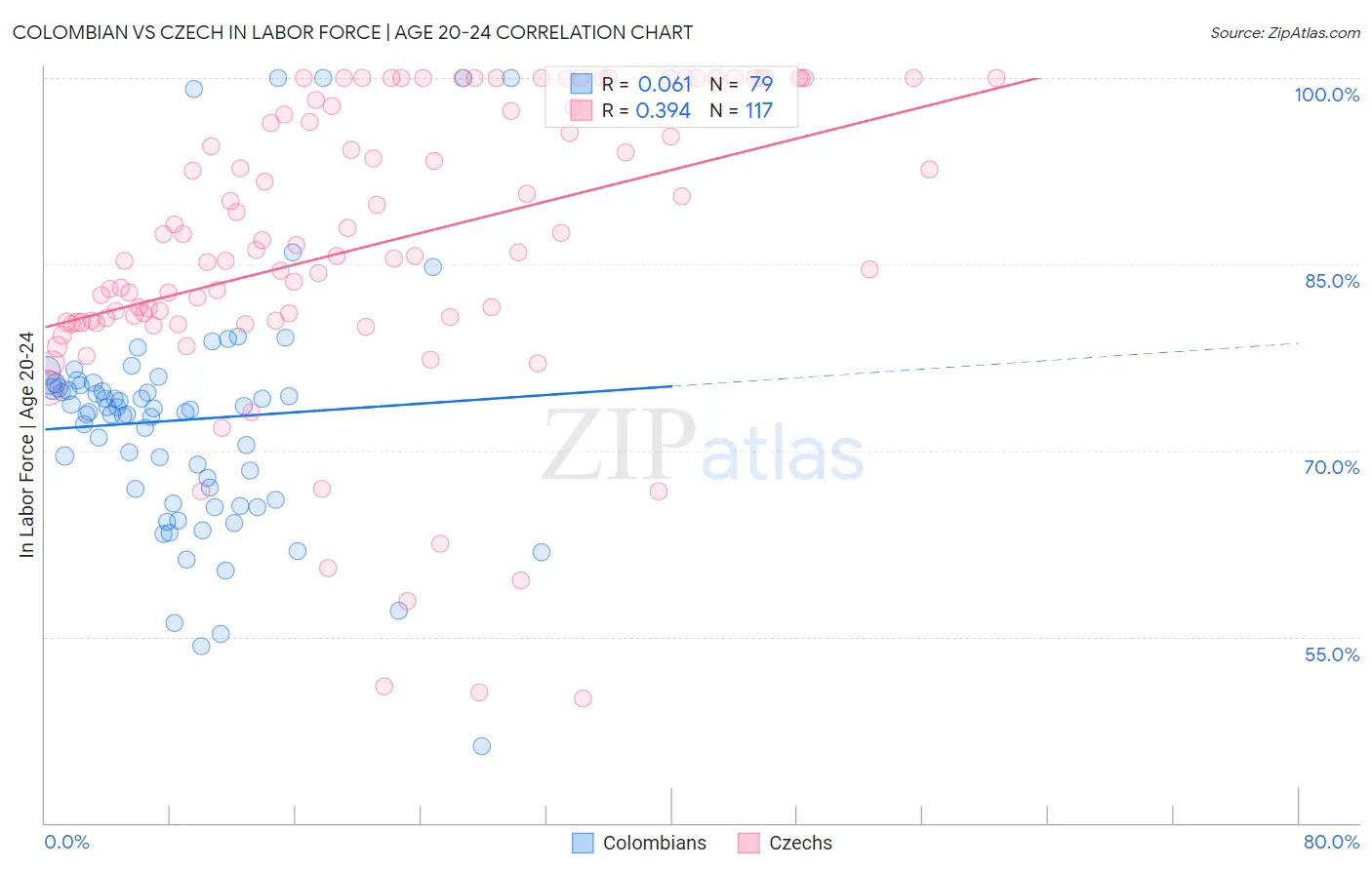 Colombian vs Czech In Labor Force | Age 20-24