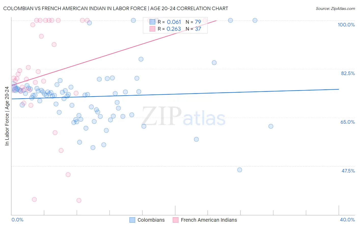 Colombian vs French American Indian In Labor Force | Age 20-24