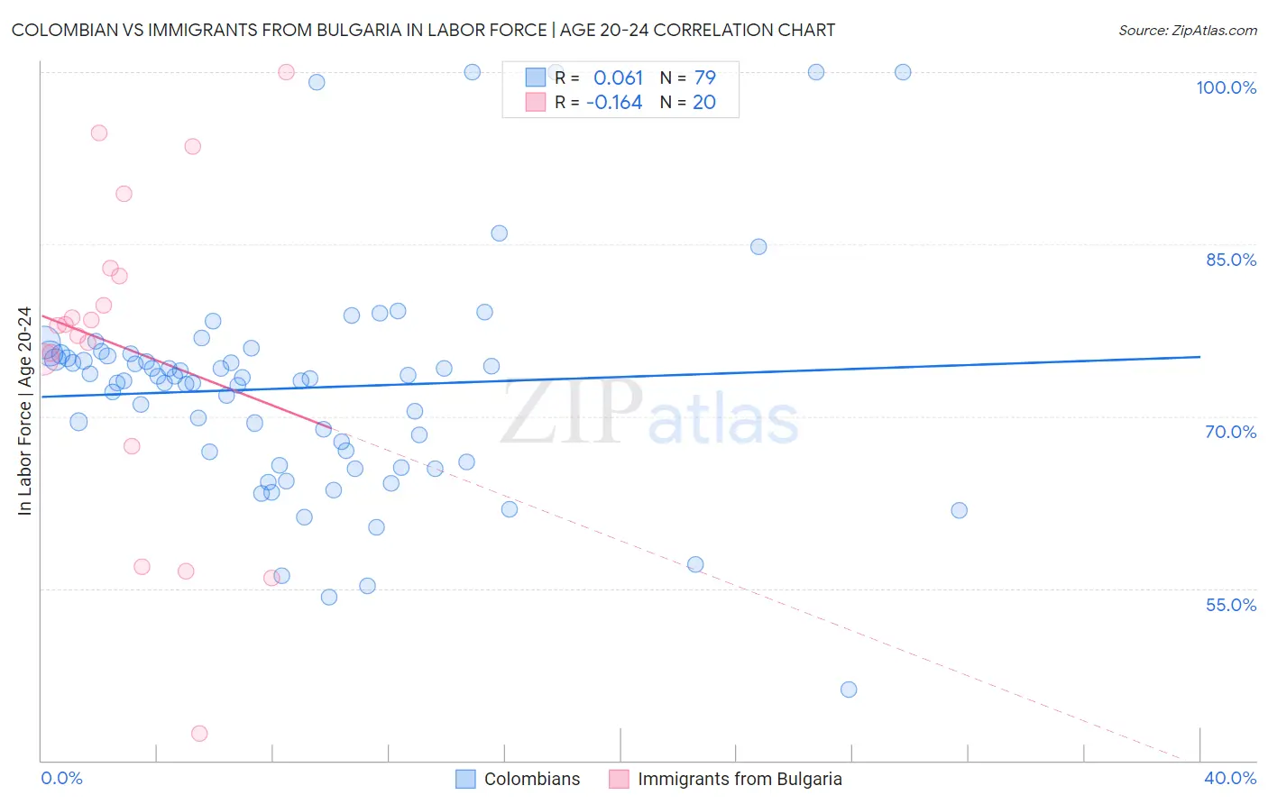 Colombian vs Immigrants from Bulgaria In Labor Force | Age 20-24