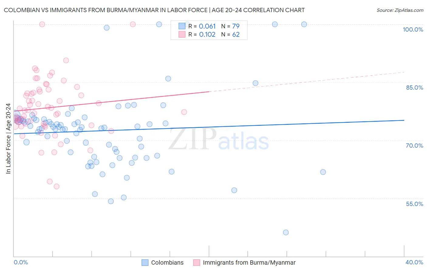 Colombian vs Immigrants from Burma/Myanmar In Labor Force | Age 20-24