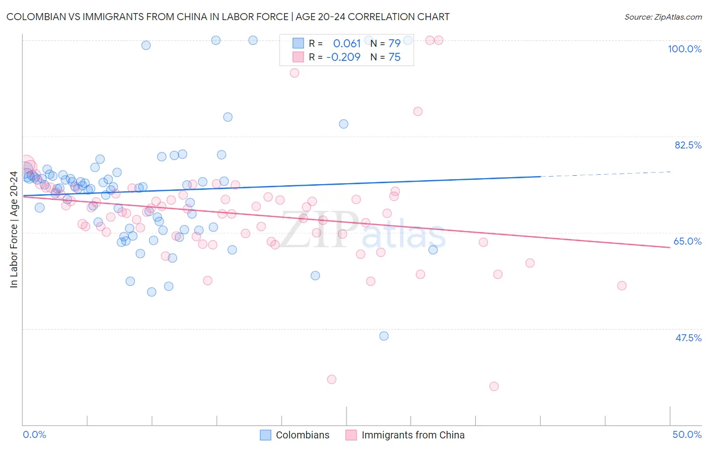 Colombian vs Immigrants from China In Labor Force | Age 20-24