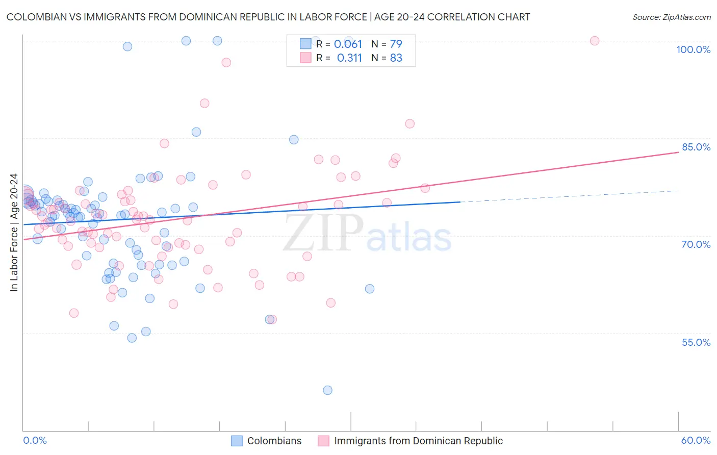 Colombian vs Immigrants from Dominican Republic In Labor Force | Age 20-24