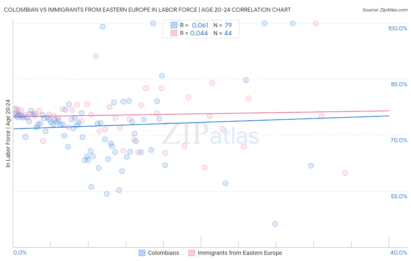 Colombian vs Immigrants from Eastern Europe In Labor Force | Age 20-24