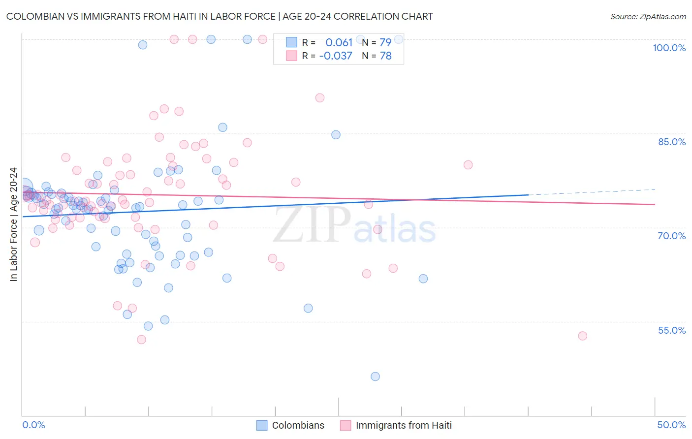 Colombian vs Immigrants from Haiti In Labor Force | Age 20-24