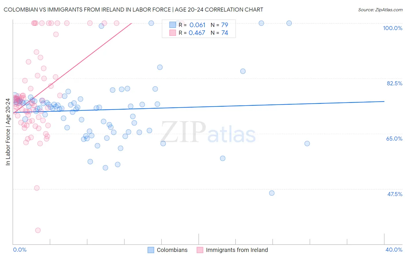 Colombian vs Immigrants from Ireland In Labor Force | Age 20-24