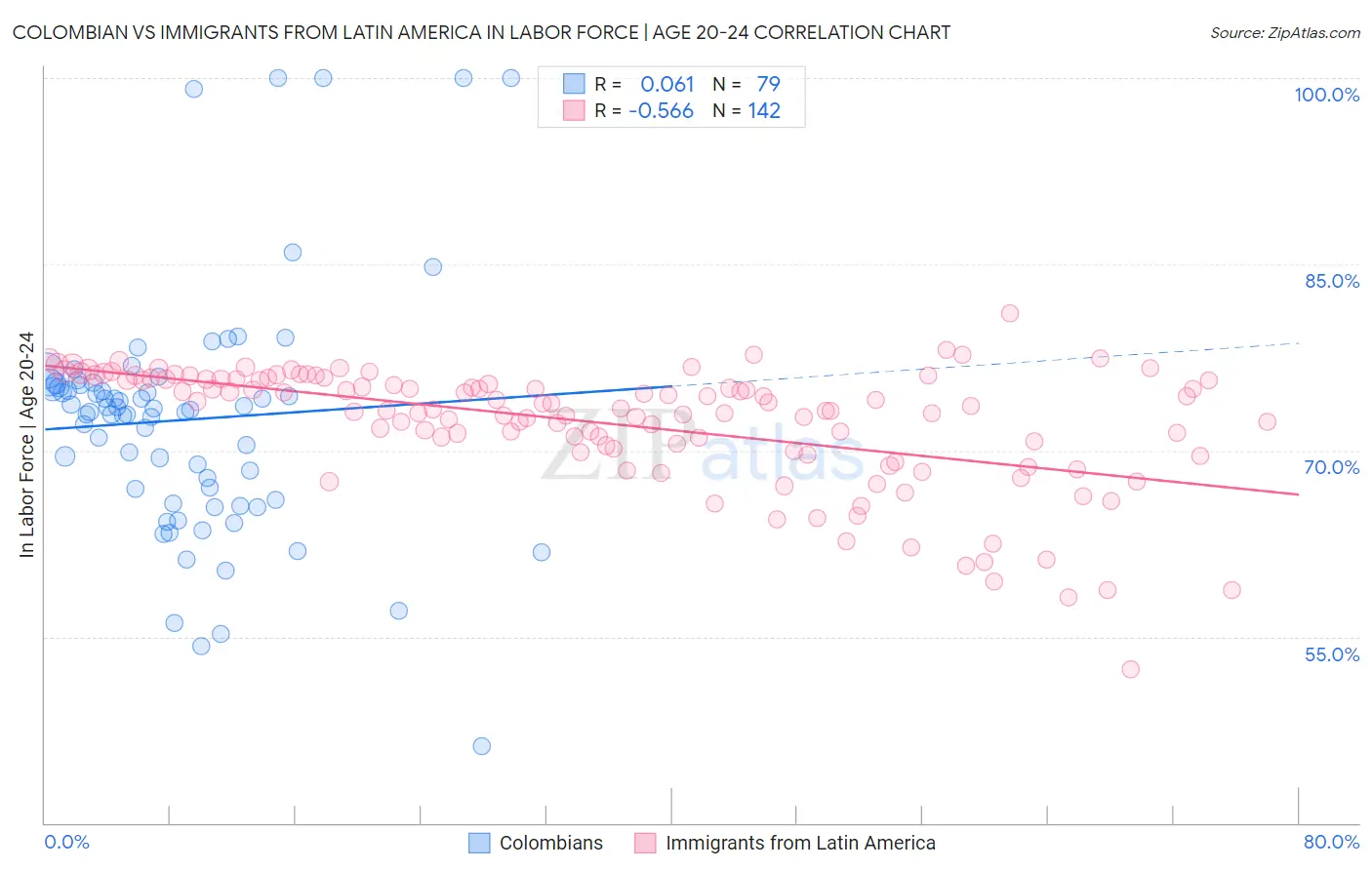 Colombian vs Immigrants from Latin America In Labor Force | Age 20-24