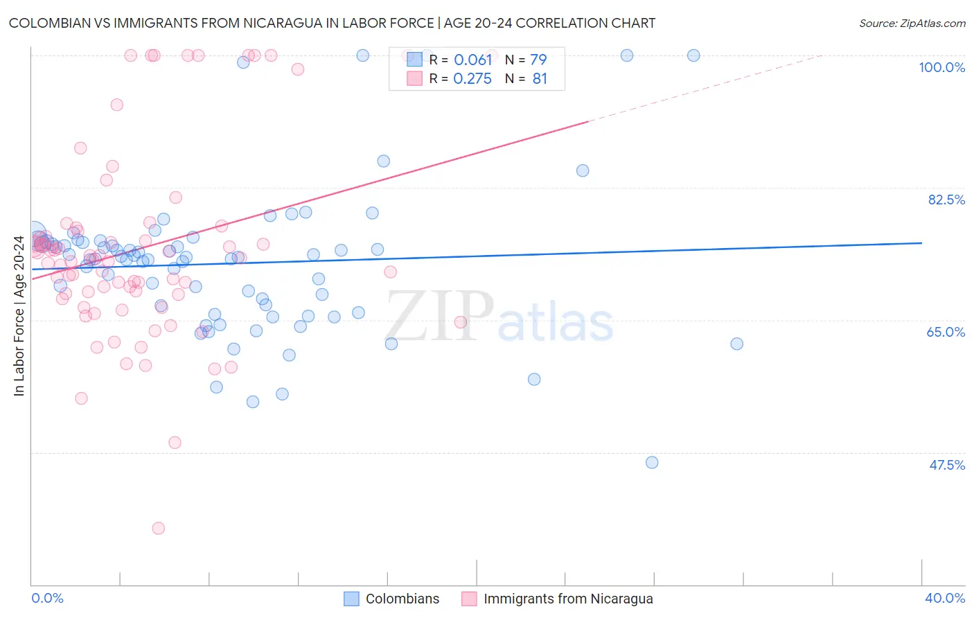 Colombian vs Immigrants from Nicaragua In Labor Force | Age 20-24