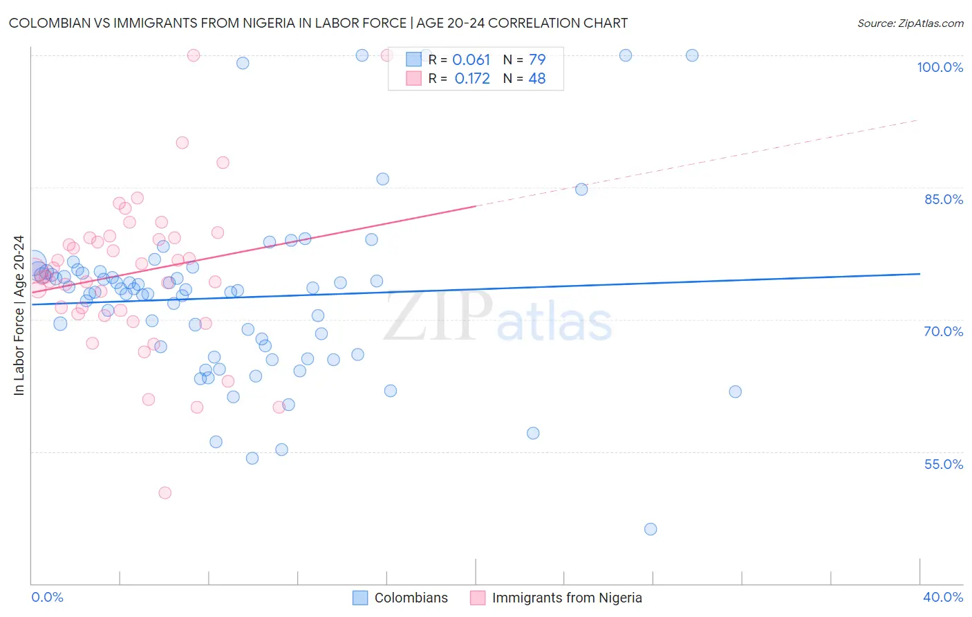 Colombian vs Immigrants from Nigeria In Labor Force | Age 20-24