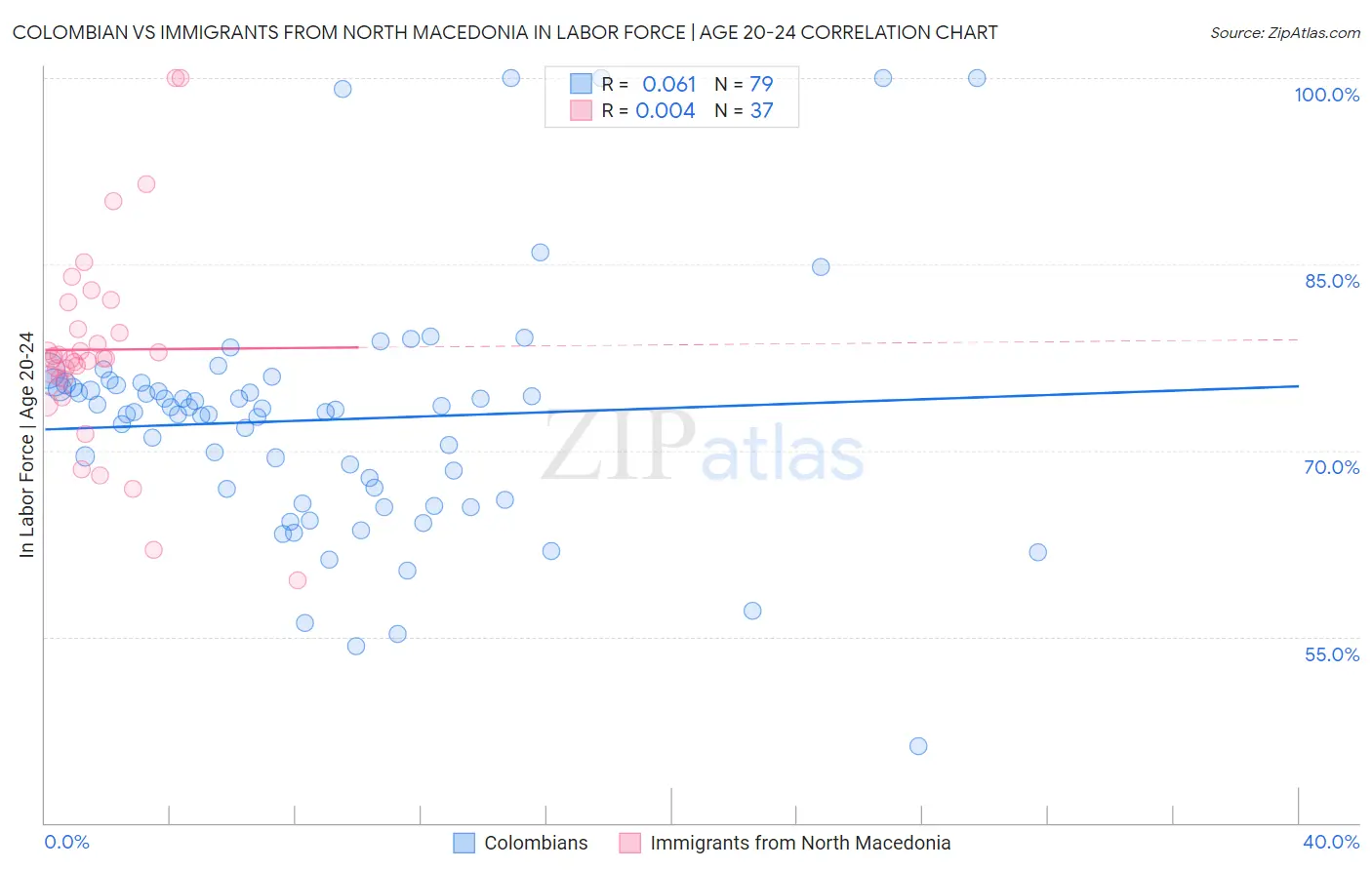 Colombian vs Immigrants from North Macedonia In Labor Force | Age 20-24