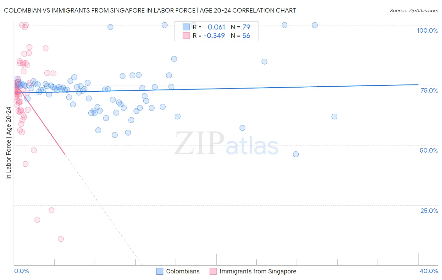 Colombian vs Immigrants from Singapore In Labor Force | Age 20-24