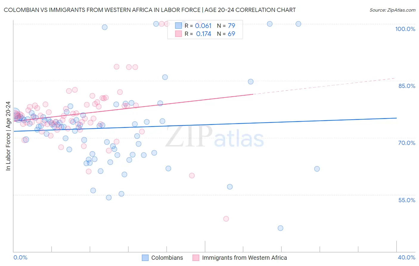 Colombian vs Immigrants from Western Africa In Labor Force | Age 20-24