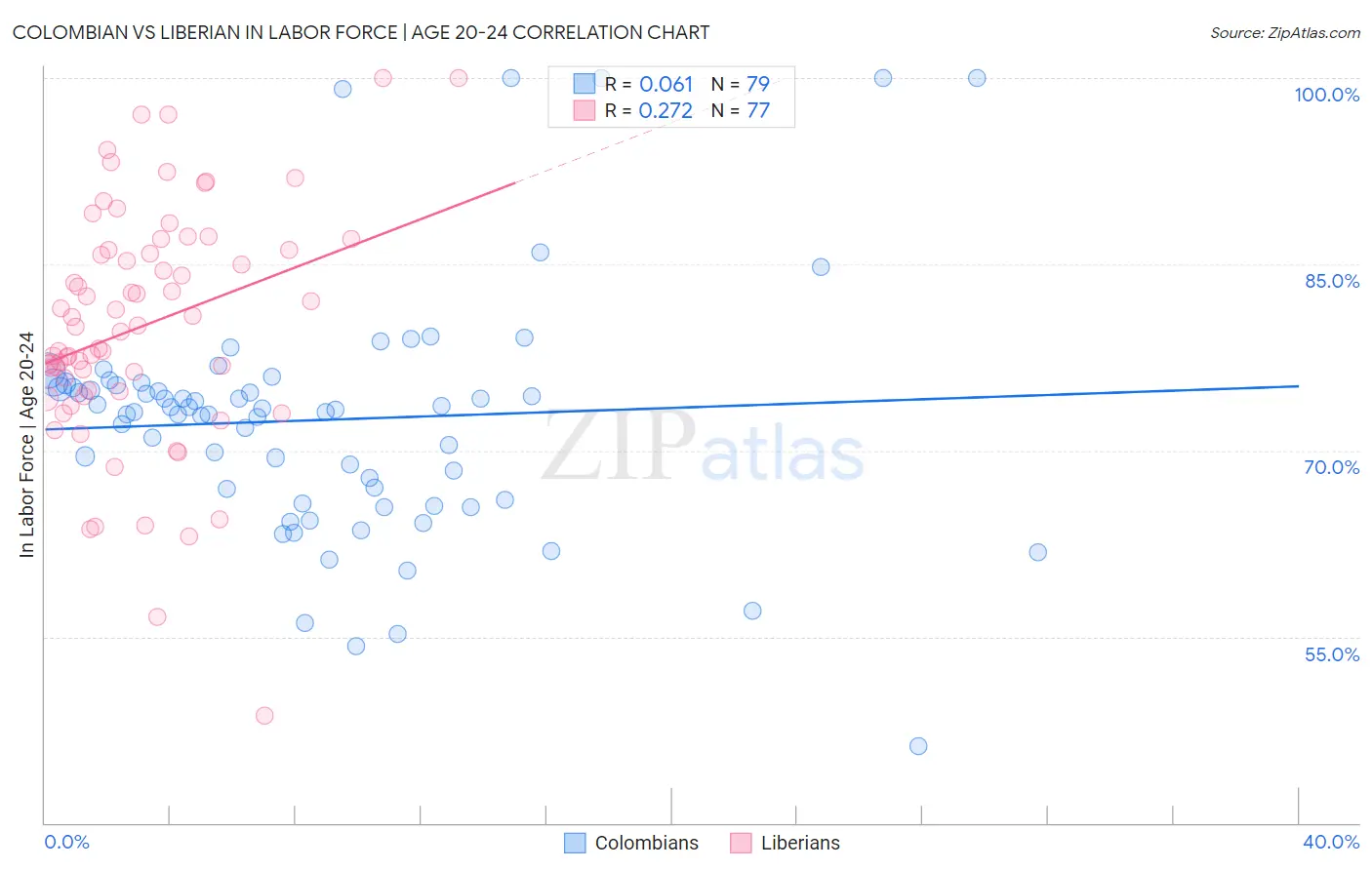 Colombian vs Liberian In Labor Force | Age 20-24