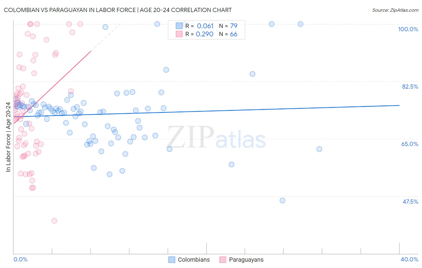 Colombian vs Paraguayan In Labor Force | Age 20-24