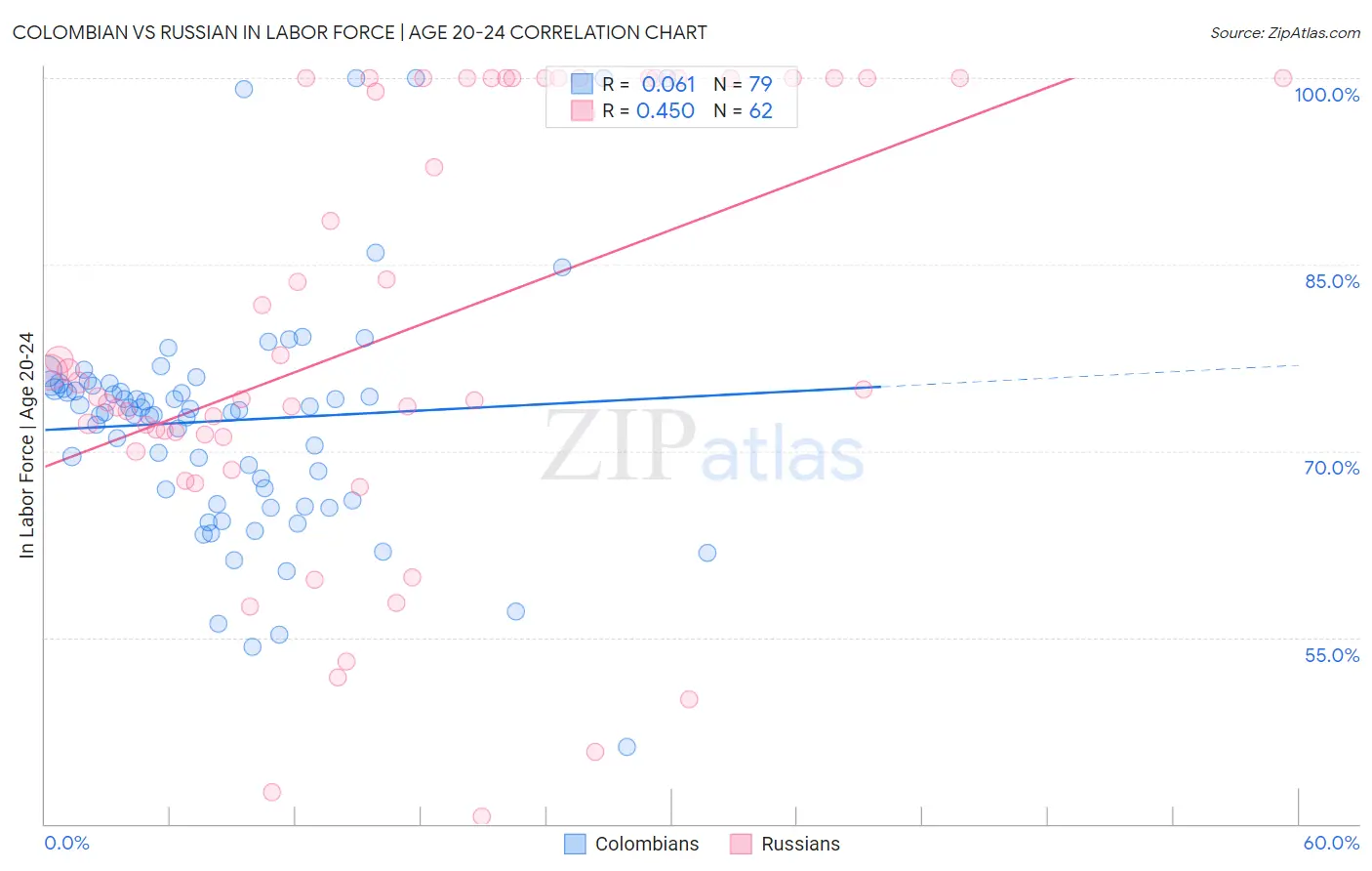 Colombian vs Russian In Labor Force | Age 20-24