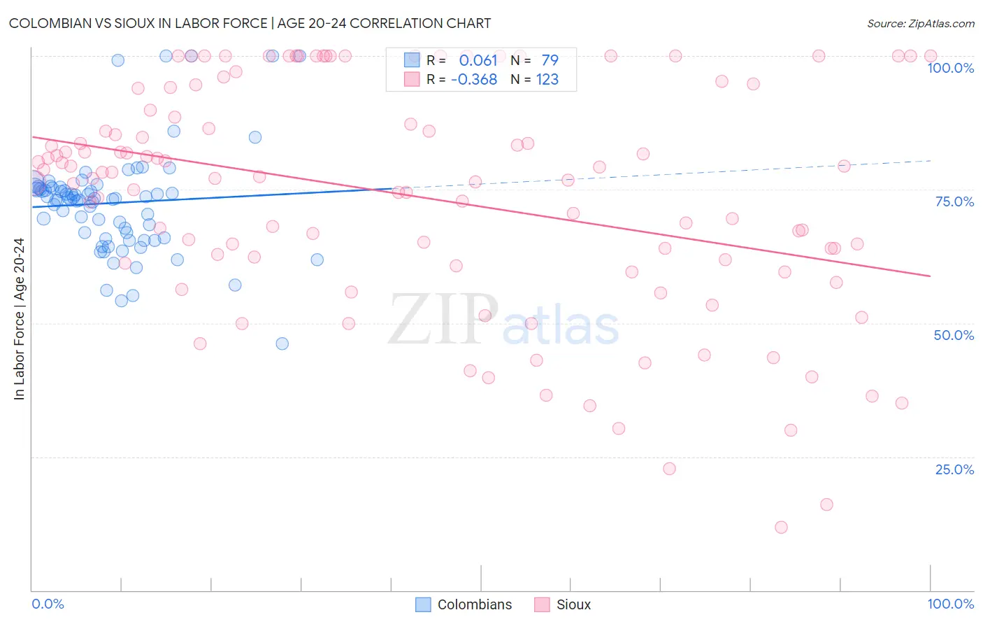 Colombian vs Sioux In Labor Force | Age 20-24