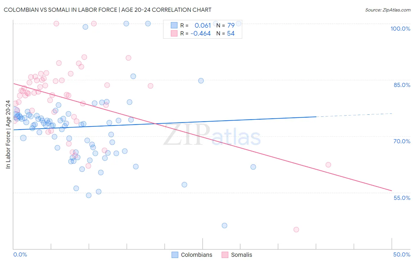 Colombian vs Somali In Labor Force | Age 20-24