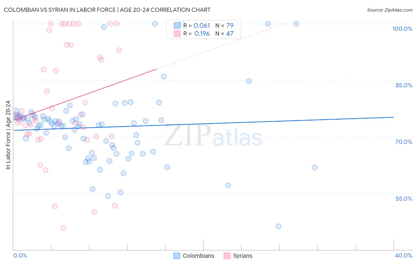 Colombian vs Syrian In Labor Force | Age 20-24