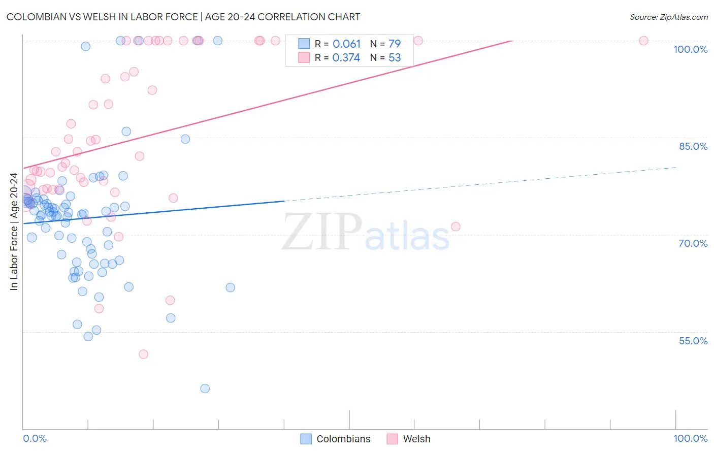 Colombian vs Welsh In Labor Force | Age 20-24