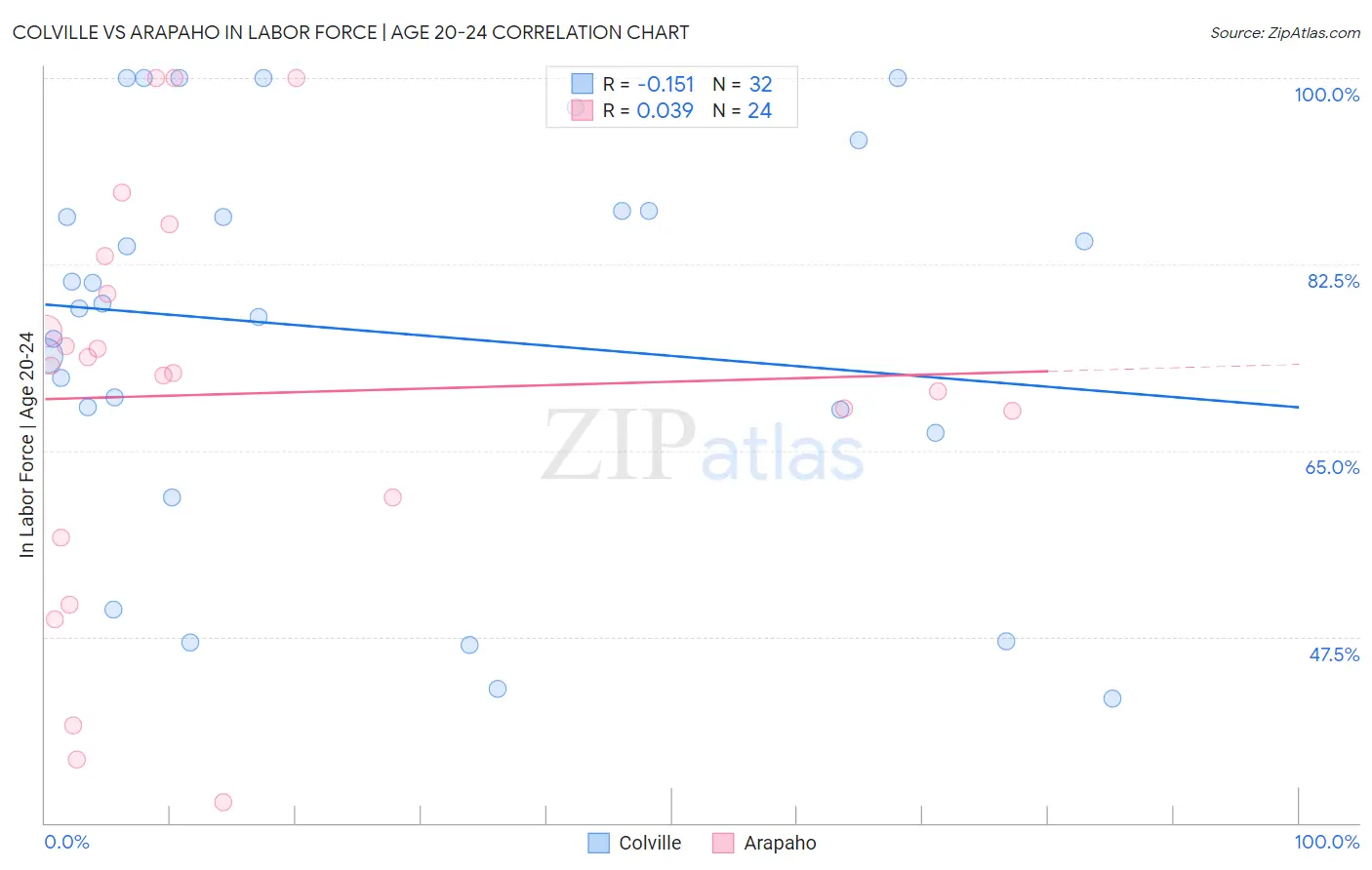 Colville vs Arapaho In Labor Force | Age 20-24