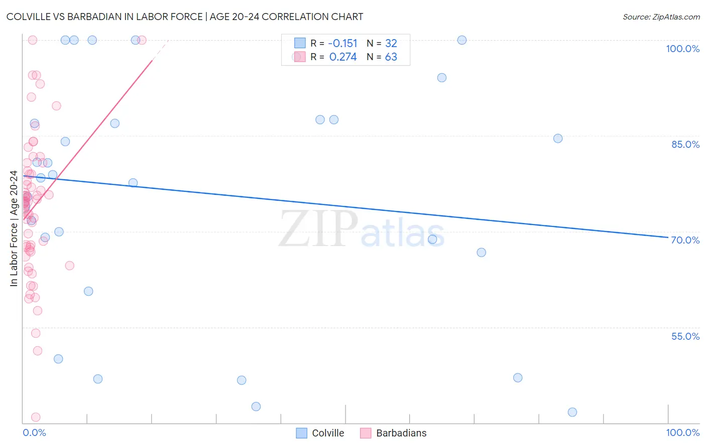 Colville vs Barbadian In Labor Force | Age 20-24