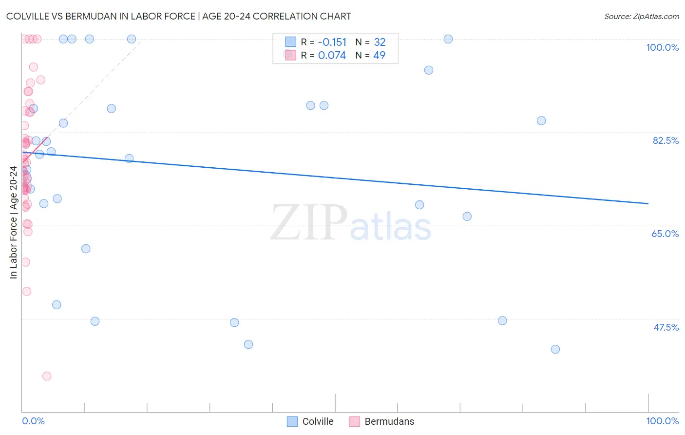 Colville vs Bermudan In Labor Force | Age 20-24