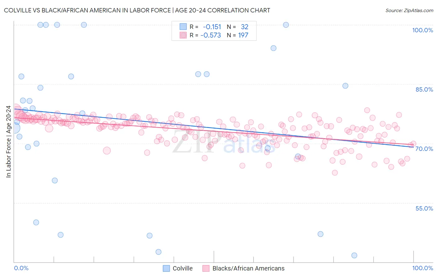 Colville vs Black/African American In Labor Force | Age 20-24