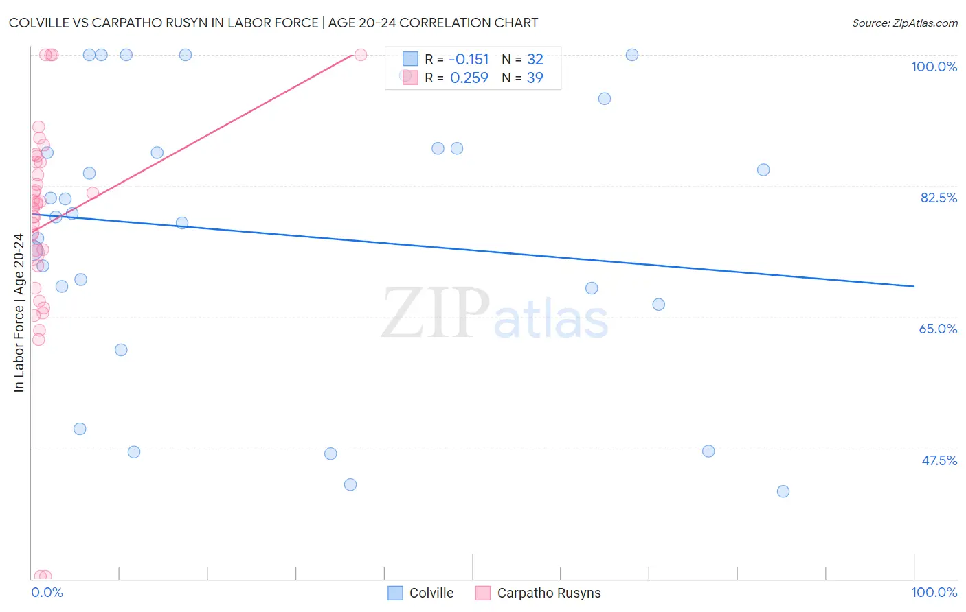 Colville vs Carpatho Rusyn In Labor Force | Age 20-24