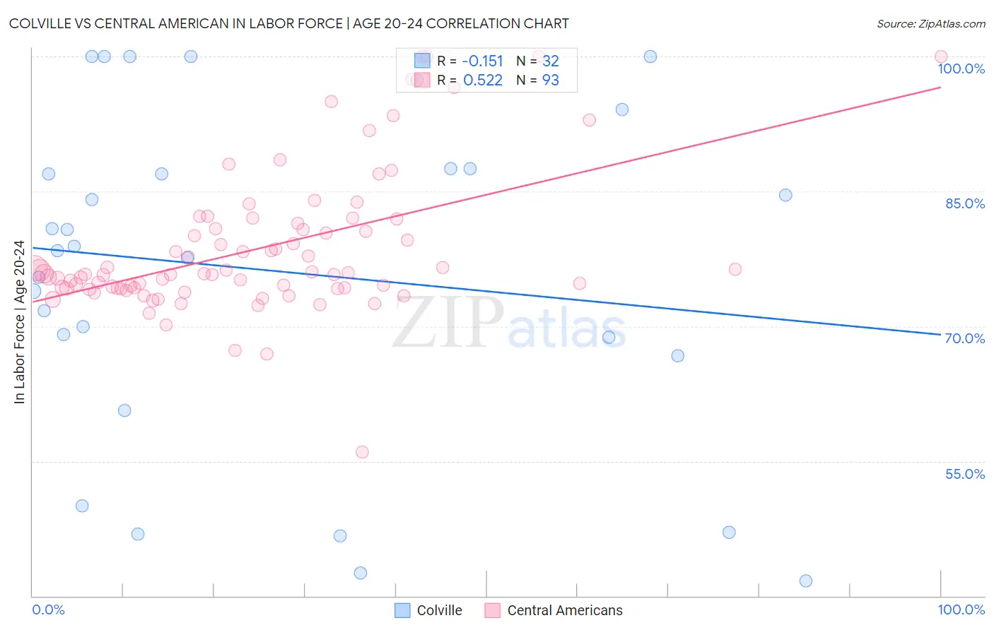 Colville vs Central American In Labor Force | Age 20-24