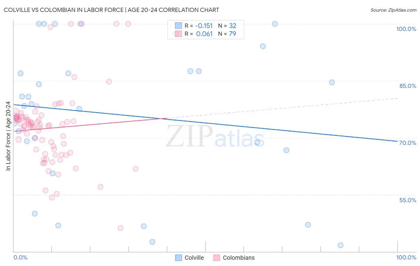 Colville vs Colombian In Labor Force | Age 20-24