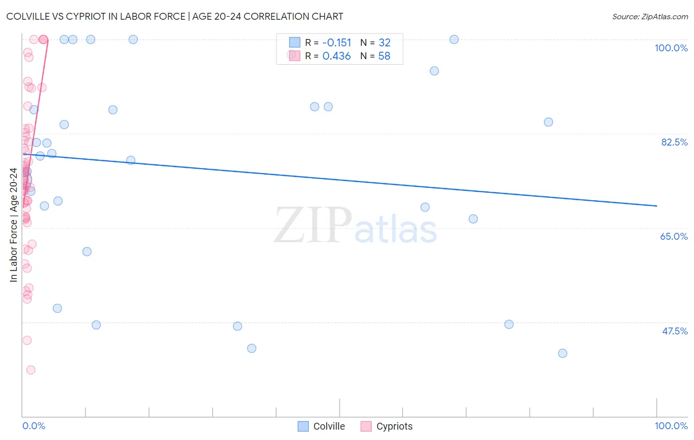 Colville vs Cypriot In Labor Force | Age 20-24