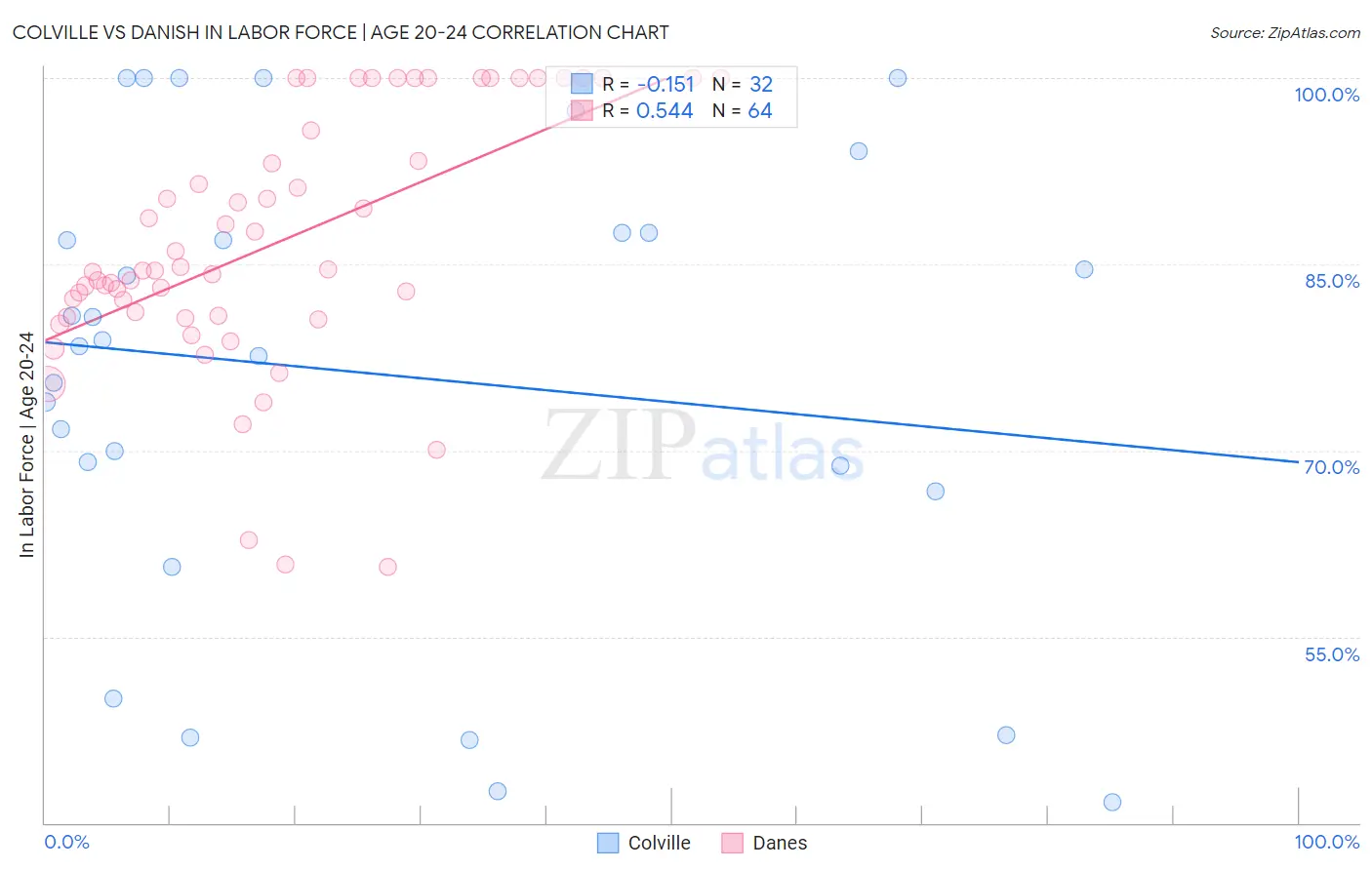 Colville vs Danish In Labor Force | Age 20-24