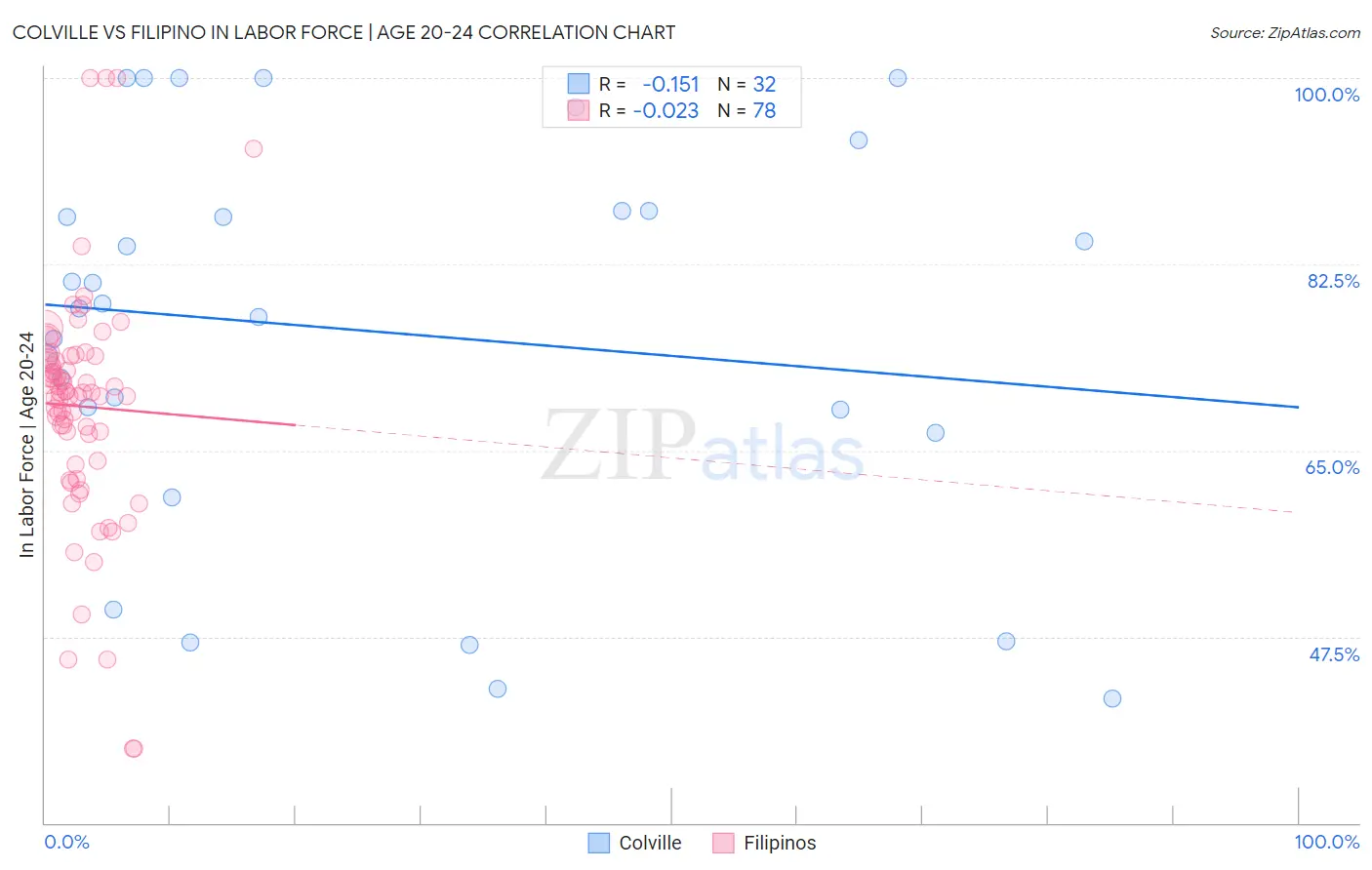 Colville vs Filipino In Labor Force | Age 20-24