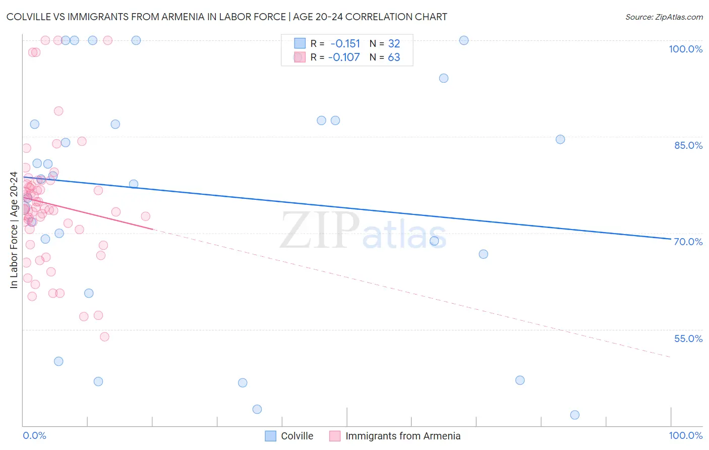 Colville vs Immigrants from Armenia In Labor Force | Age 20-24