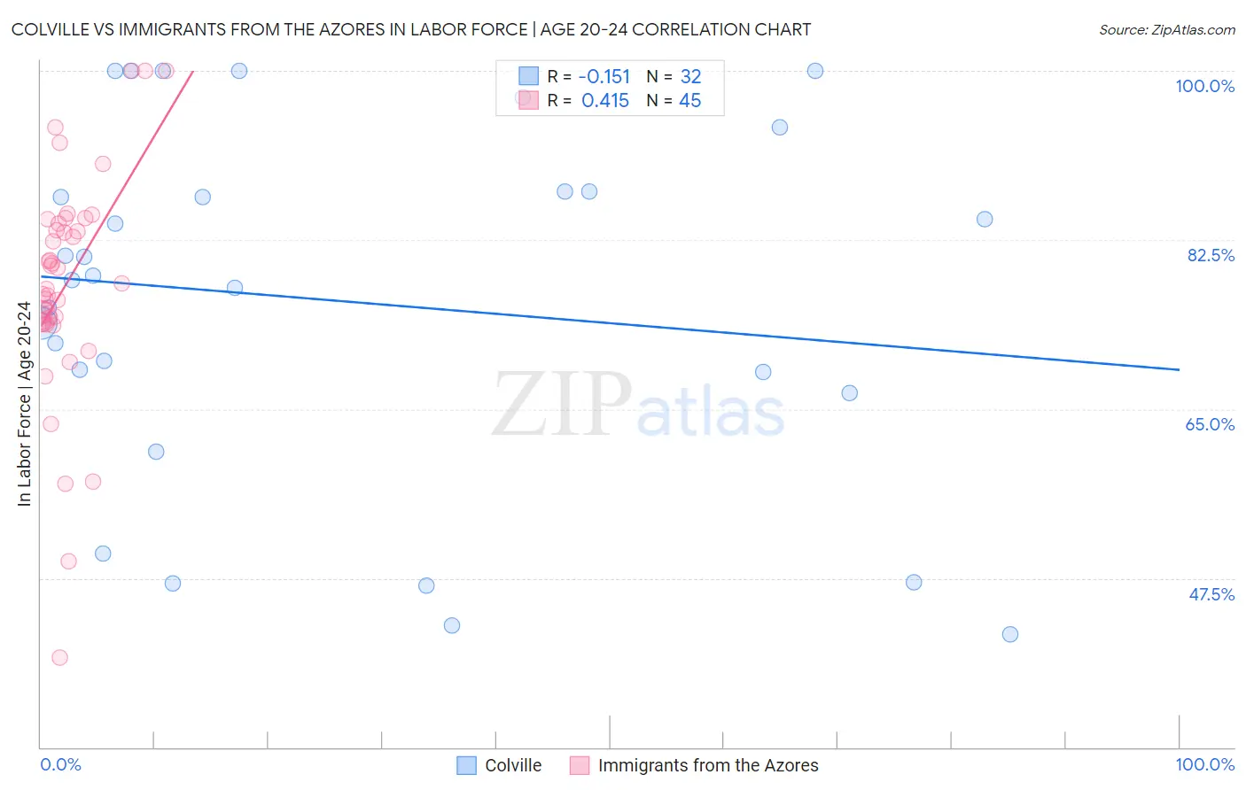 Colville vs Immigrants from the Azores In Labor Force | Age 20-24