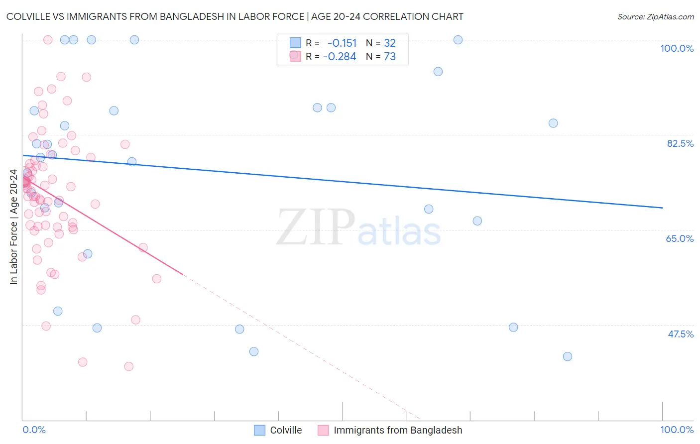 Colville vs Immigrants from Bangladesh In Labor Force | Age 20-24