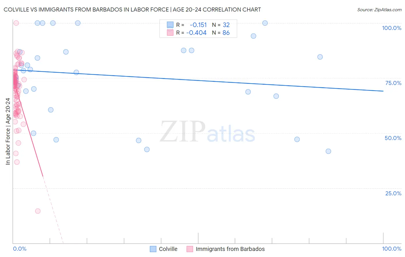 Colville vs Immigrants from Barbados In Labor Force | Age 20-24