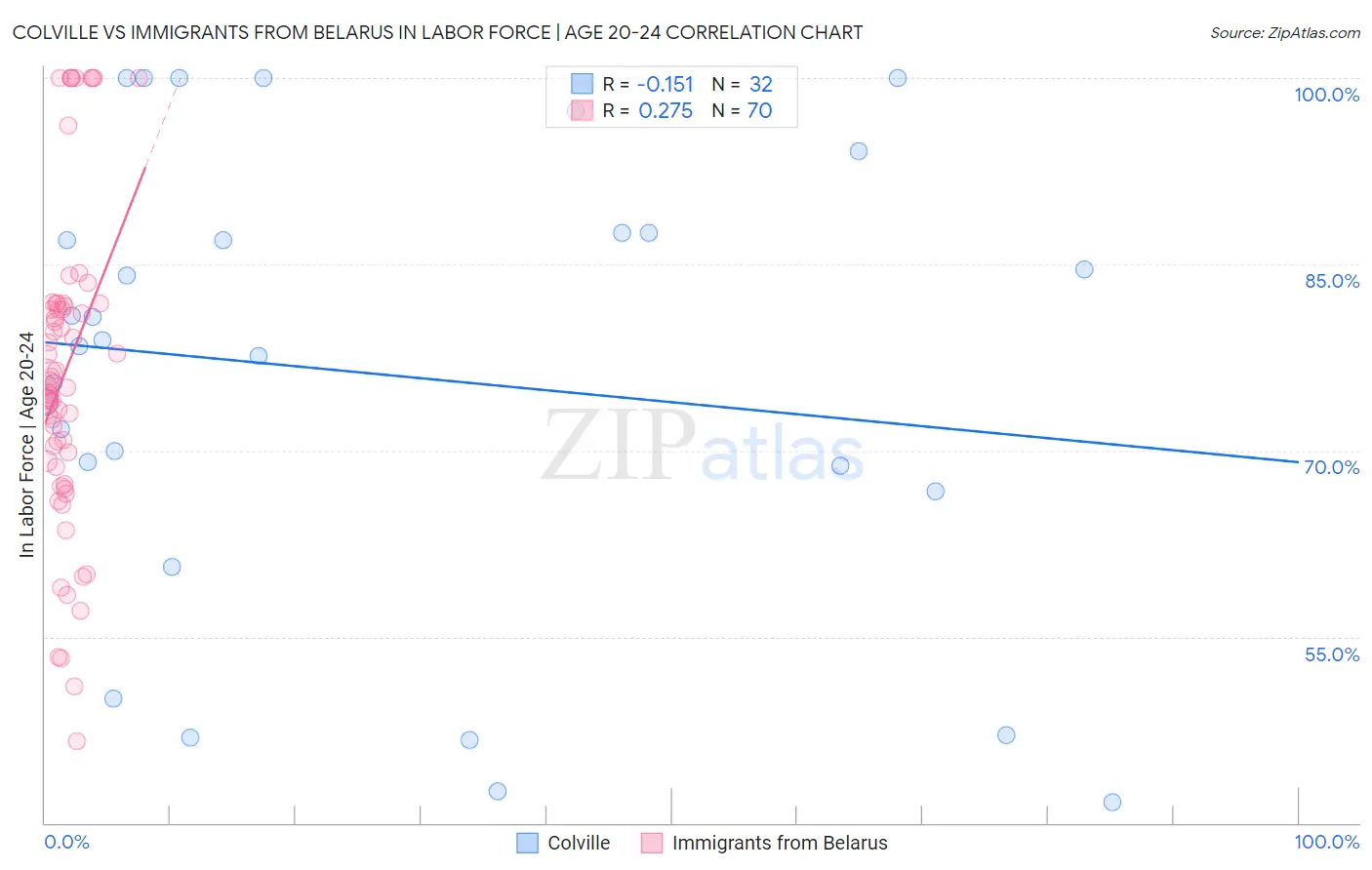 Colville vs Immigrants from Belarus In Labor Force | Age 20-24