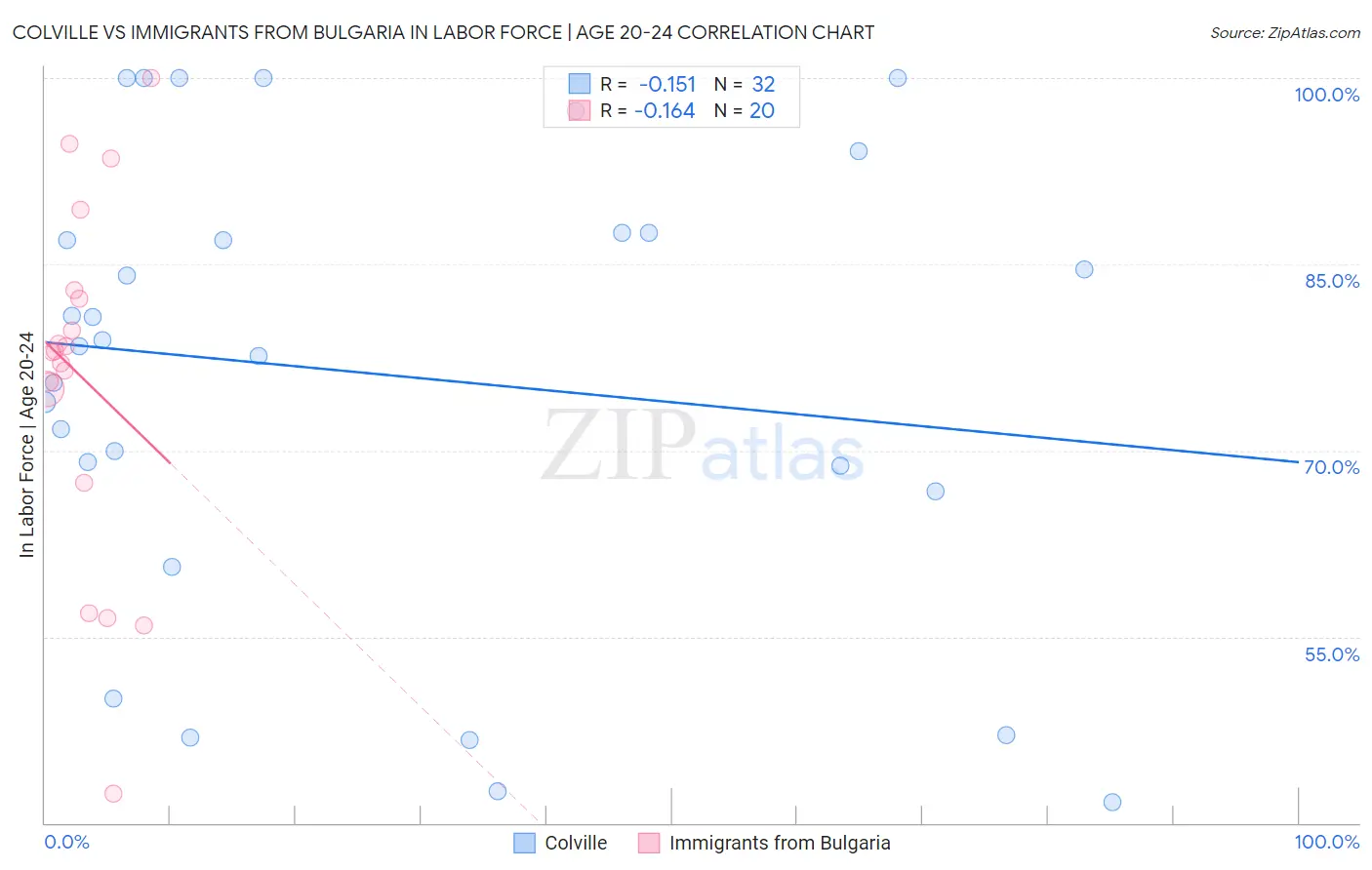 Colville vs Immigrants from Bulgaria In Labor Force | Age 20-24