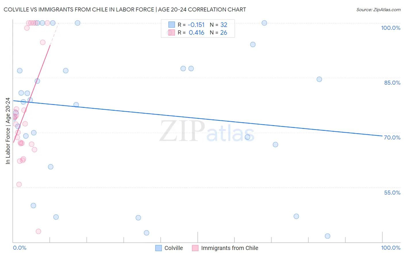 Colville vs Immigrants from Chile In Labor Force | Age 20-24