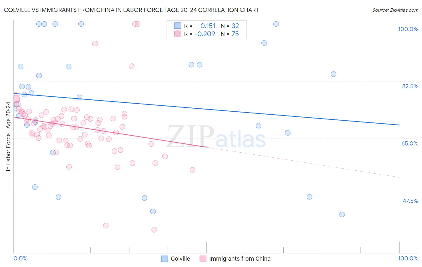 Colville vs Immigrants from China In Labor Force | Age 20-24