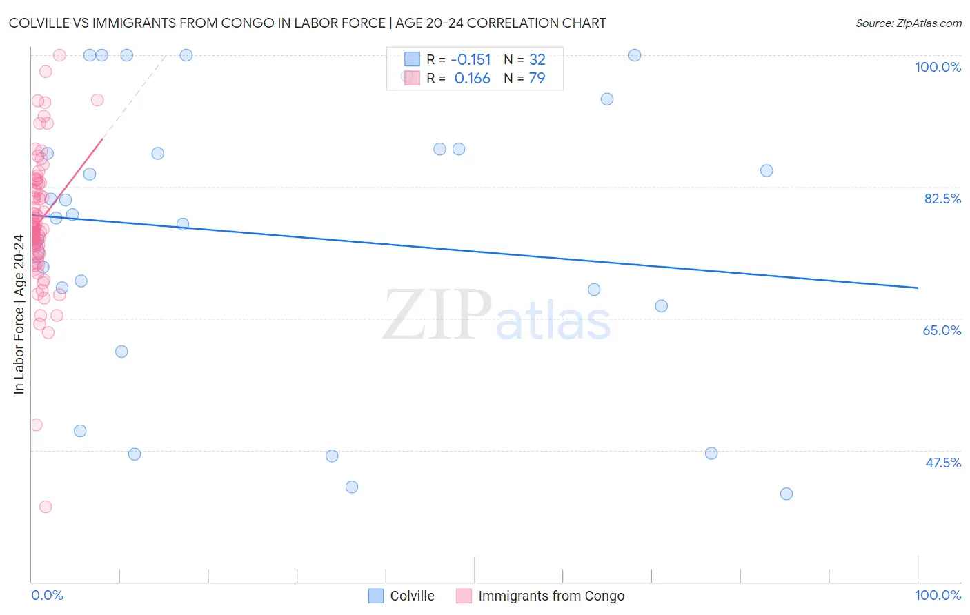 Colville vs Immigrants from Congo In Labor Force | Age 20-24