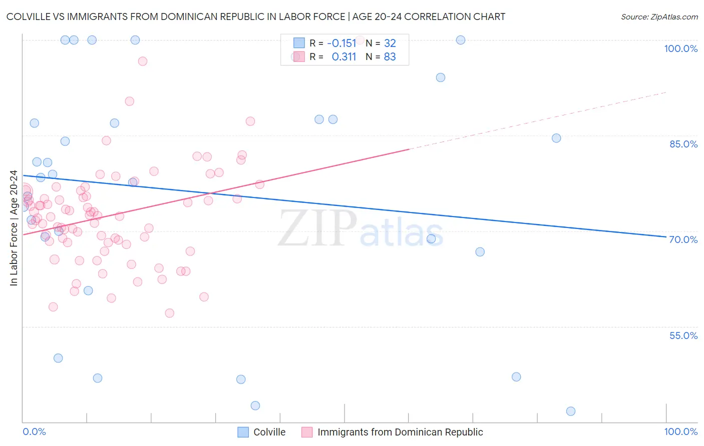 Colville vs Immigrants from Dominican Republic In Labor Force | Age 20-24