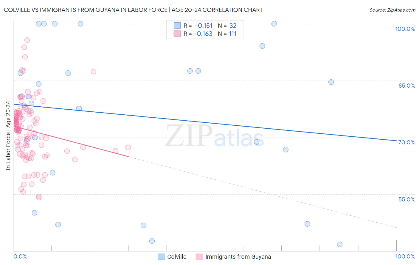 Colville vs Immigrants from Guyana In Labor Force | Age 20-24