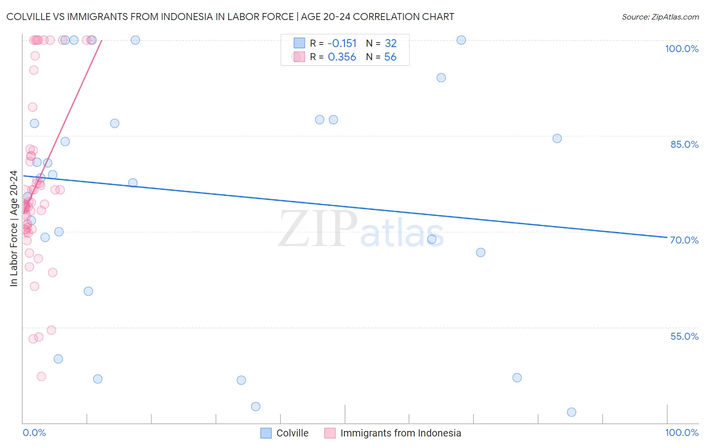 Colville vs Immigrants from Indonesia In Labor Force | Age 20-24