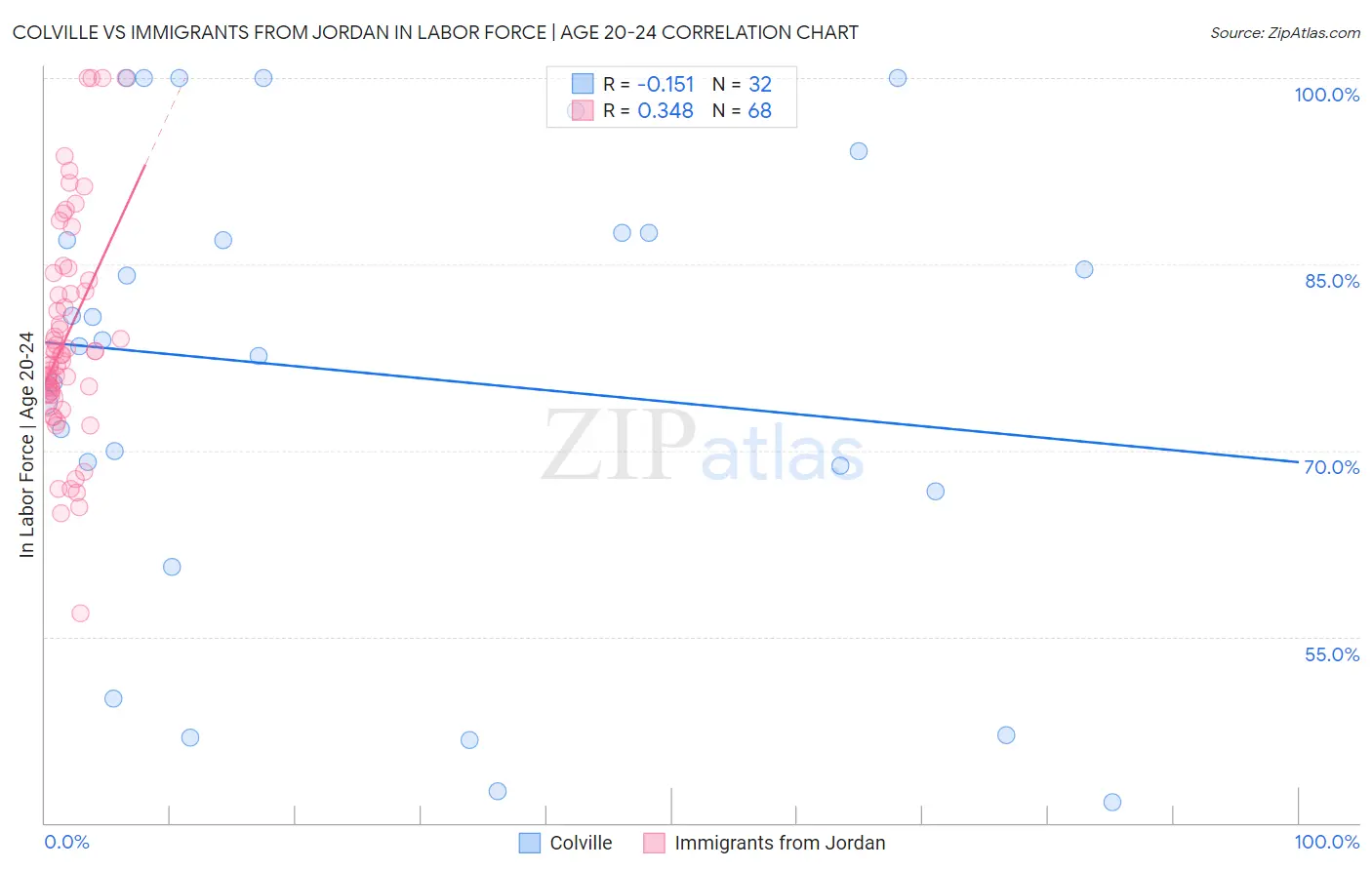 Colville vs Immigrants from Jordan In Labor Force | Age 20-24