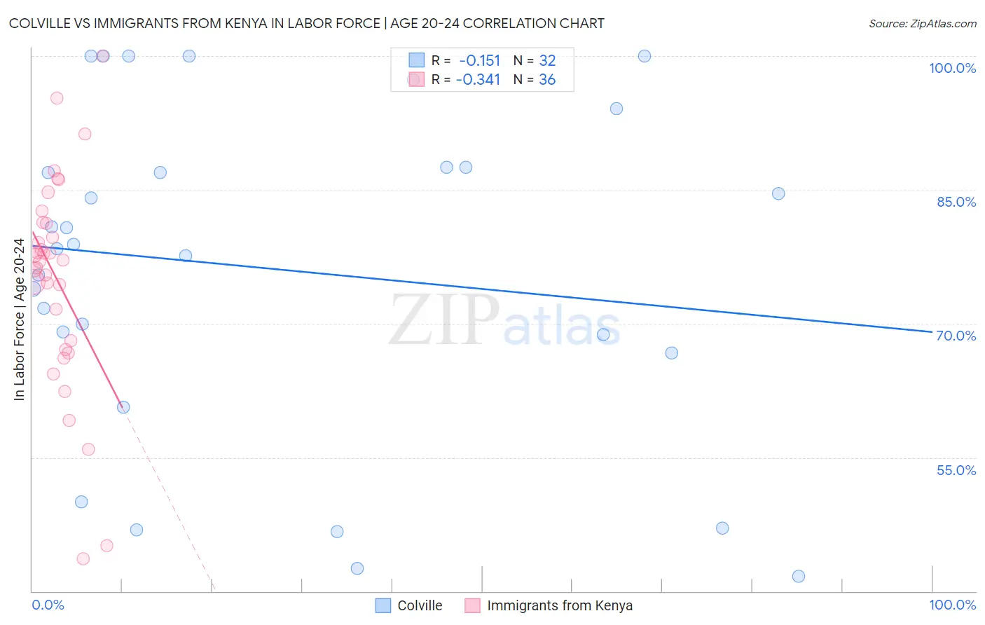 Colville vs Immigrants from Kenya In Labor Force | Age 20-24