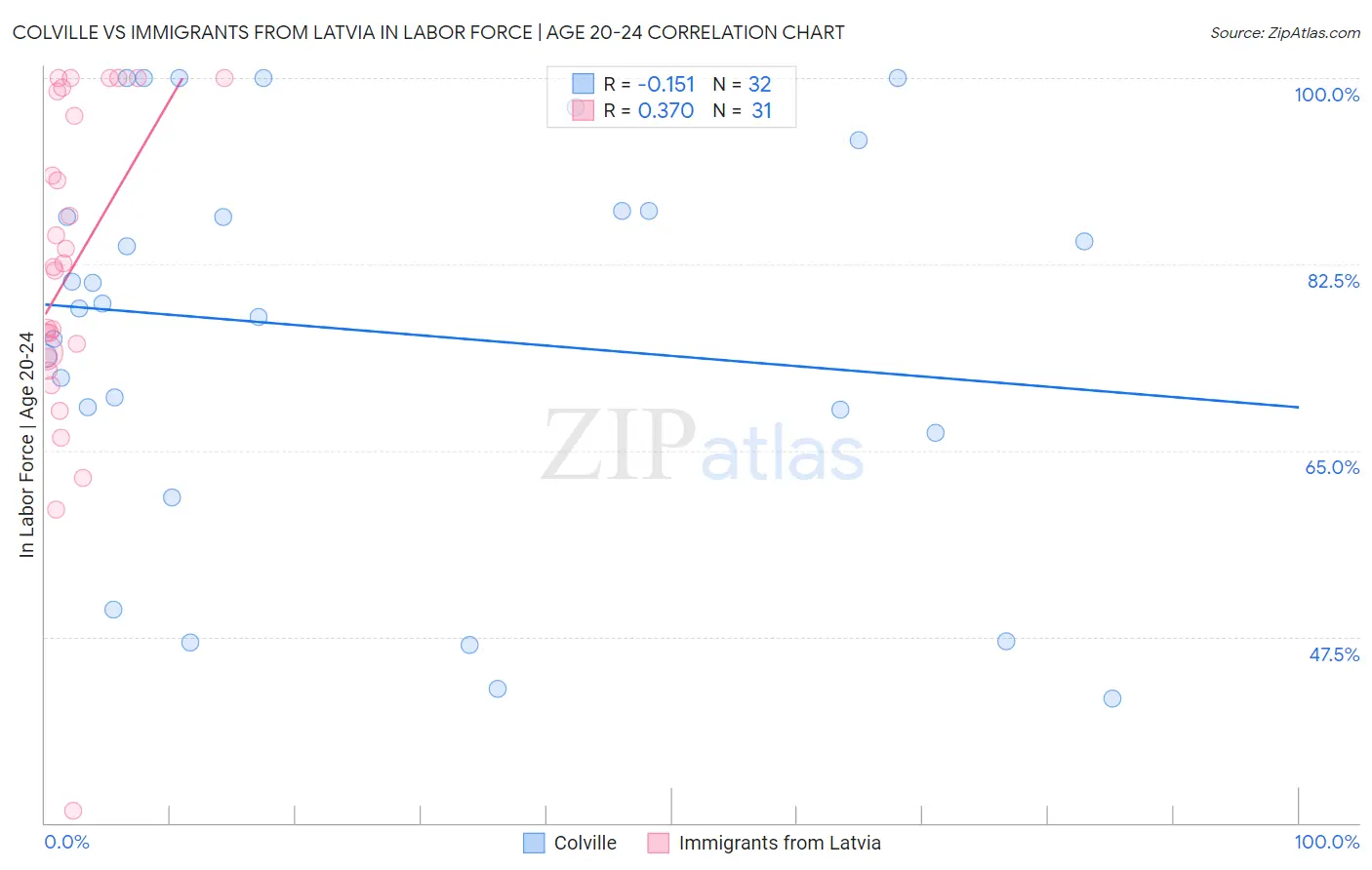 Colville vs Immigrants from Latvia In Labor Force | Age 20-24