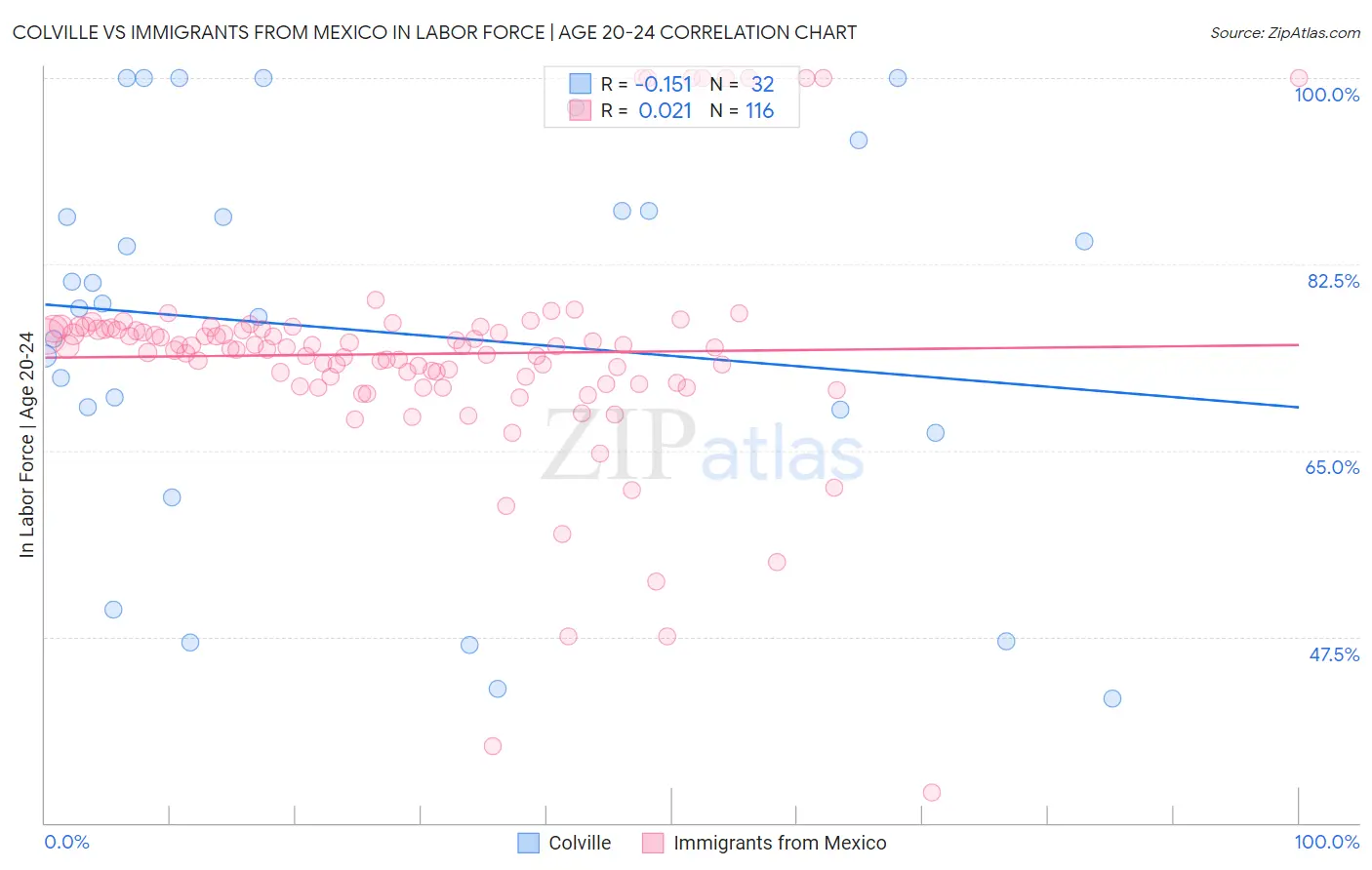 Colville vs Immigrants from Mexico In Labor Force | Age 20-24