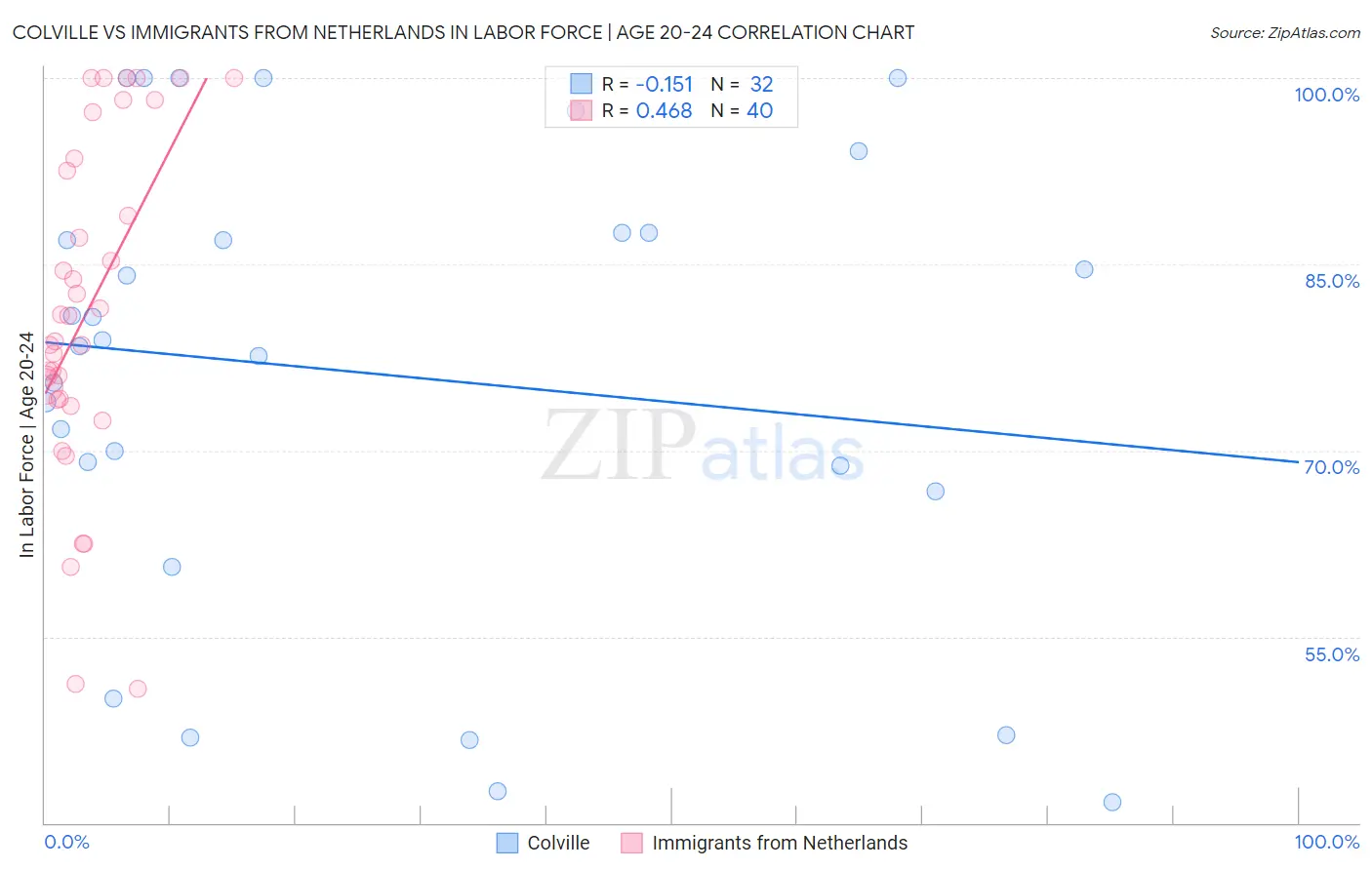 Colville vs Immigrants from Netherlands In Labor Force | Age 20-24