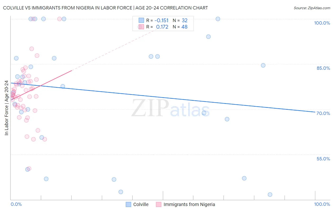 Colville vs Immigrants from Nigeria In Labor Force | Age 20-24